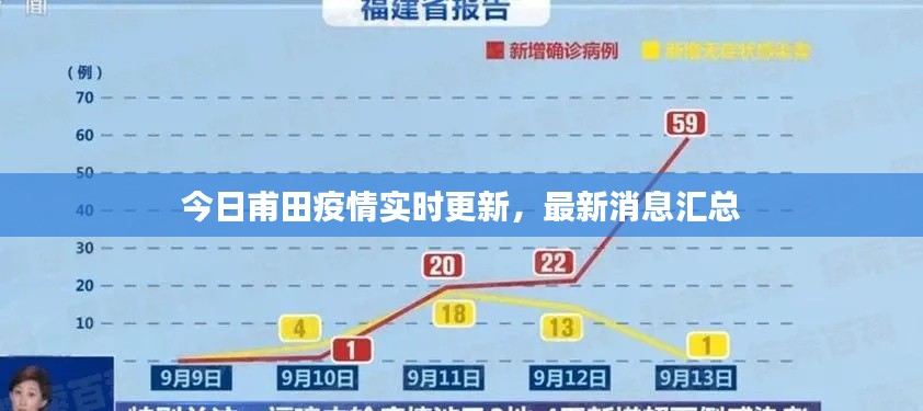 今日甫田疫情实时更新，最新消息汇总