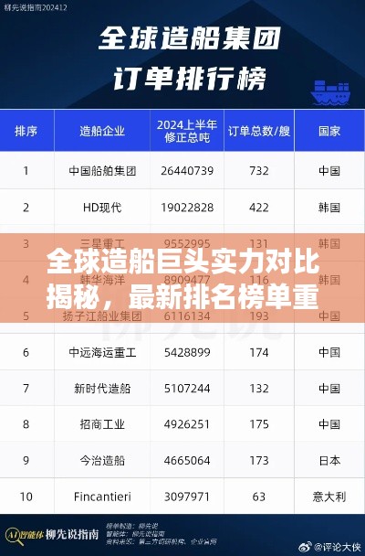 全球造船巨头实力对比揭秘,最新排名榜单重磅出炉!